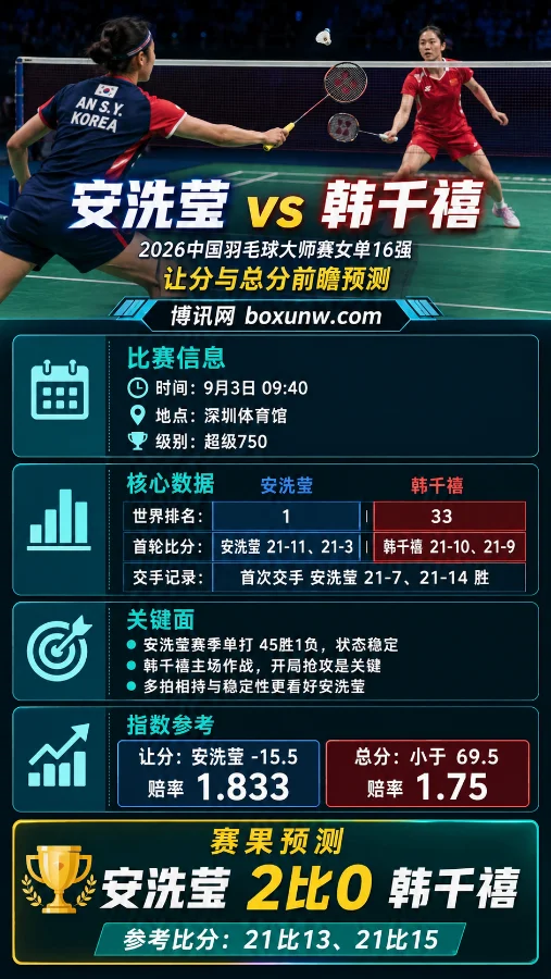 安洗莹vs韩千禧 | 2026中国羽毛球大师赛女单16强 | 让分与总分前瞻预测