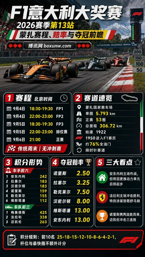 2026 F1意大利大奖赛前瞻：诺里斯2.50赔率冲击3连冠，蒙扎赛程与看点全解析