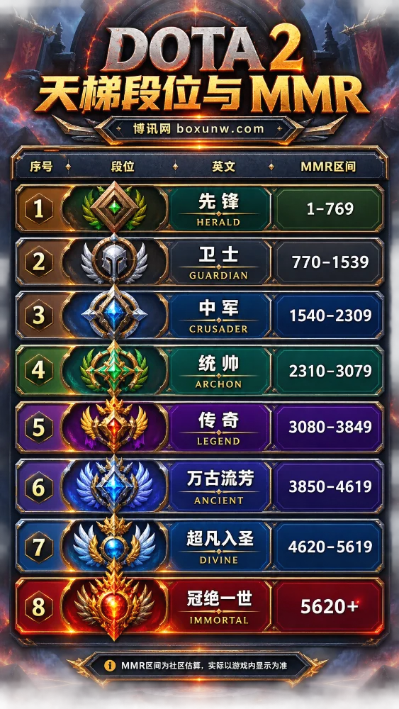 Dota2段位与MMR解析，一张图全面了解