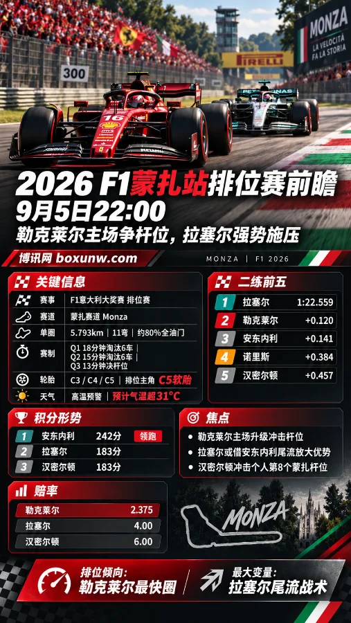 F1蒙扎站排位赛前瞻 | 勒克莱尔主场争杆位，拉塞尔强势施压