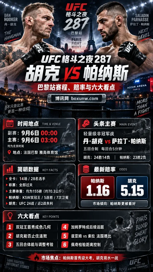 UFC巴黎站权威前瞻:双冠王帕纳斯迎首秀,激战老将胡克必看的6大核心看点