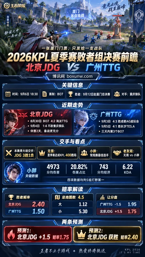KPL夏季赛：北京JDG对阵广州TTG，1.50与2.40的赔率差说明了什么
