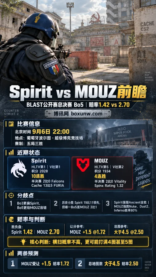 Spirit vs MOUZ决战波尔图:1.42与2.70赔率分歧背后,3项核心数据拆解Bo5终局