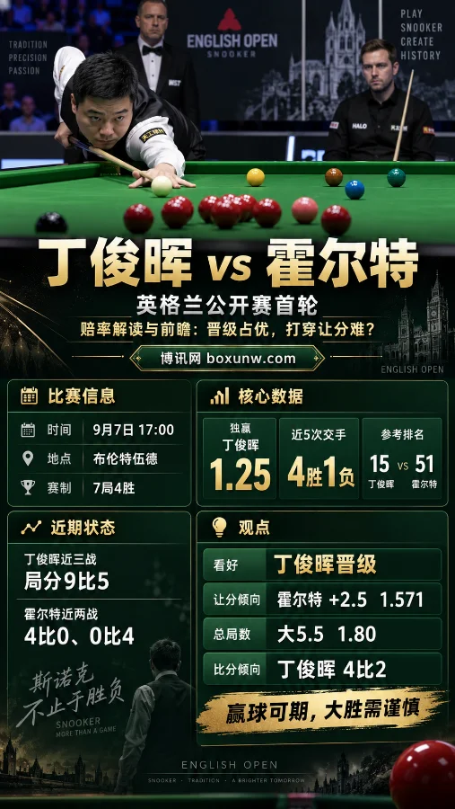 丁俊晖vs霍尔特 | 英格兰公开赛首轮 | 赔率解读与前瞻：晋级占优，打穿让分难？