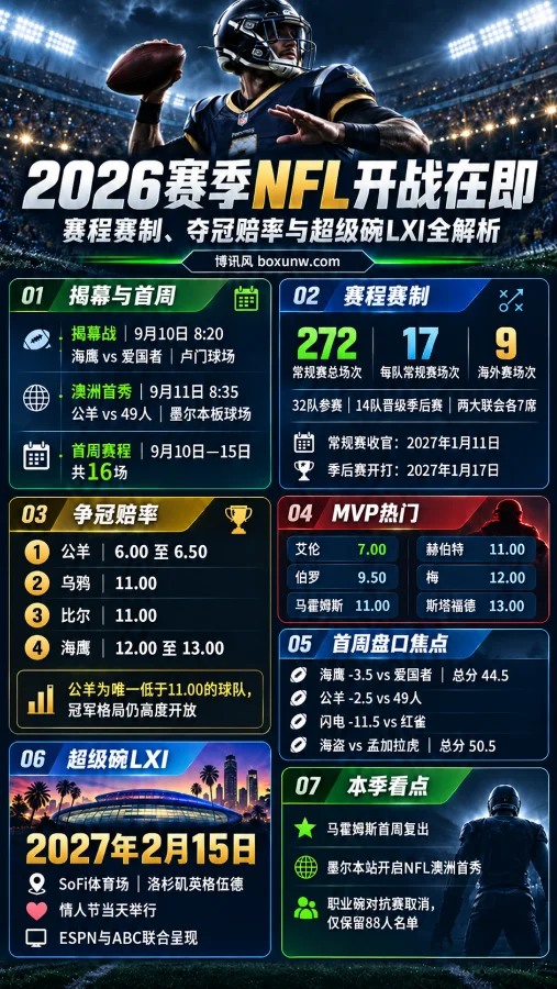 2026赛季NFL深度前瞻：272场常规赛、9场海外赛与超级碗LXI全景解析