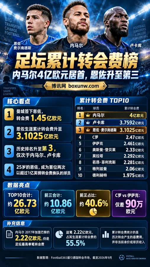 足坛转会费排名 | 内马尔4亿欧元居首，恩佐升至第三