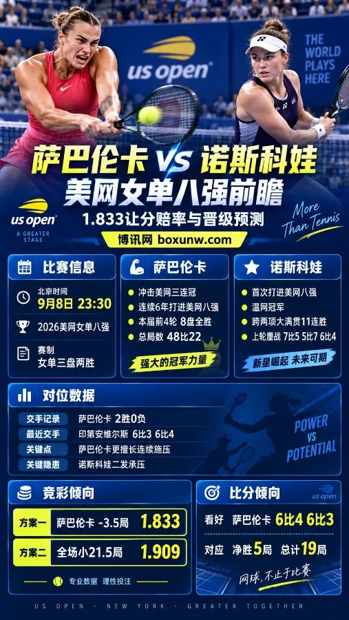 萨巴伦卡对决诺斯科娃!2大数据揭秘美网8强战,1.833让分赔率暗藏晋级密码