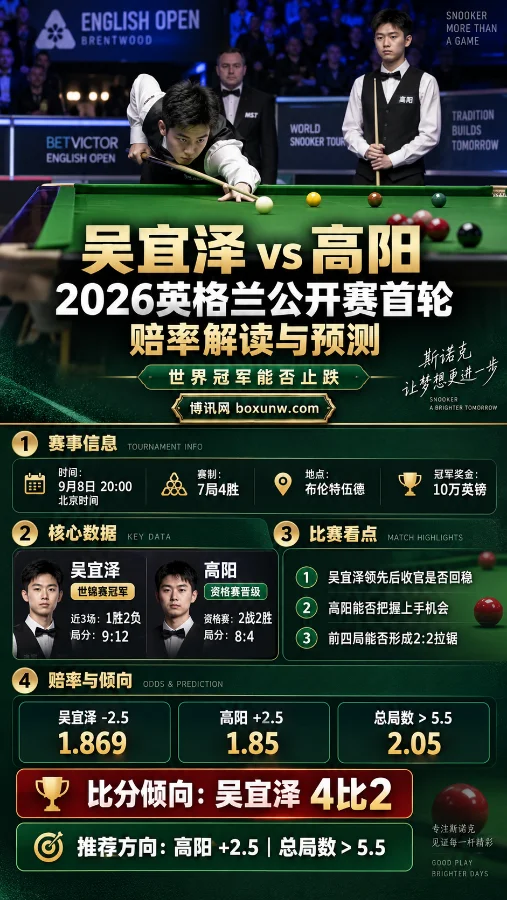 斯诺克英格兰公开赛：吴宜泽近3战输2场，赔率透视爆冷概率