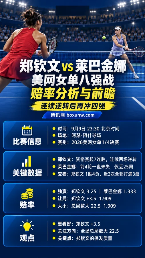 郑钦文vs莱巴金娜 | 美网女单八强战 | 赔率分析与前瞻：连续逆转后再冲四强