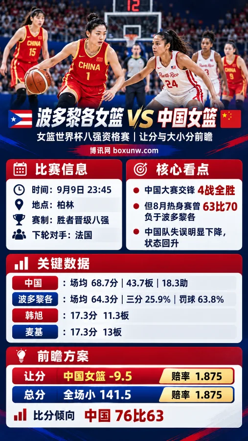 中国女篮vs波多黎各女篮 | 女篮世界杯八强资格赛 | 让分与大小分前瞻
