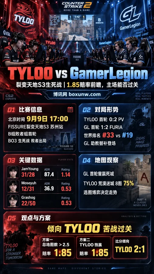 裂变天地S3生死战！TYLOO vs GL，1.85同赔率下主场能否拒绝2连败？
