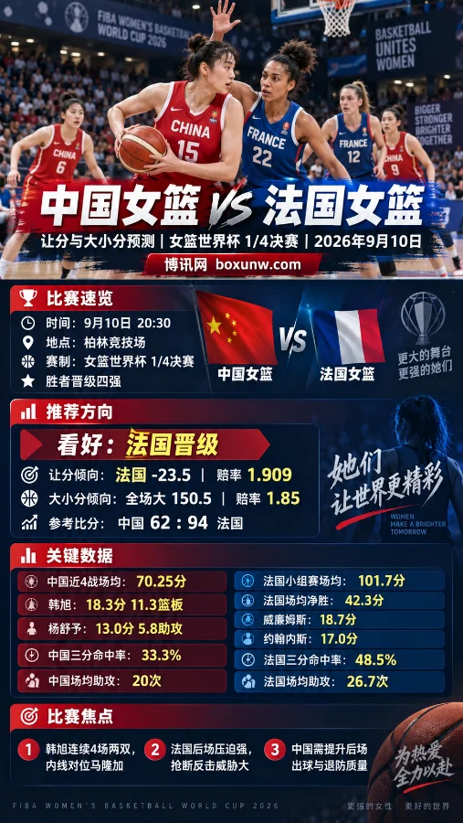 女篮世界杯1/4决赛:中国vs法国,让分-23.5与大小分预测