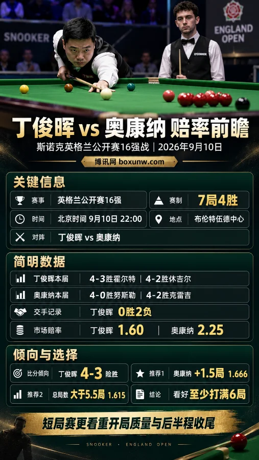 斯诺克英格兰公开赛：丁俊晖 VS 奥康纳，抢4大战赔率与赛果预测