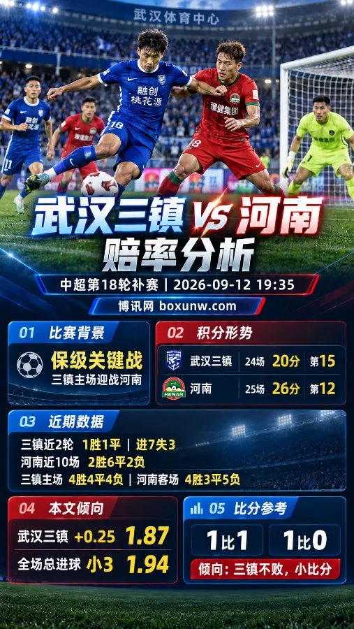 分差仅6分!中超第18轮武汉三镇主战河南保级卡位战,机构让球赔率深度解析