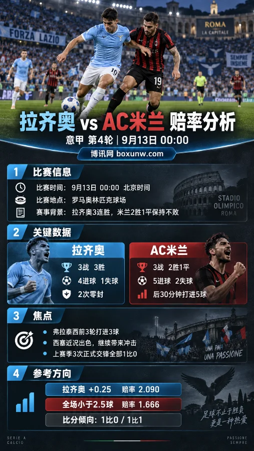 拉齐奥vsAC米兰赔率分析:客让0.25球偏浅,两队总进球看好小于2.5
