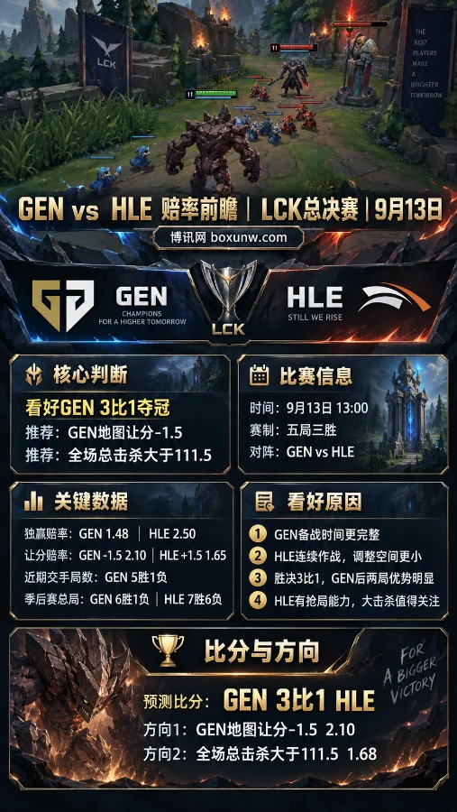 LCK总决赛前瞻:GEN对阵HLE,数据支持GEN以3比1夺冠