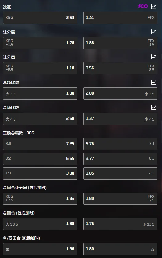 KBG - FPX - VCT CN进化者杯赔率(必威Betway)