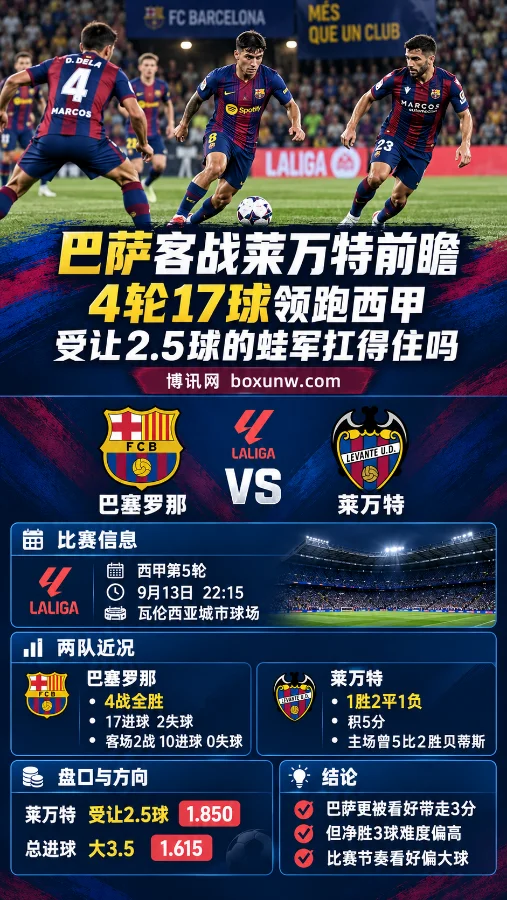 巴萨客战莱万特前瞻:4轮17球领跑西甲,受让2.5球的蛙军扛得住吗