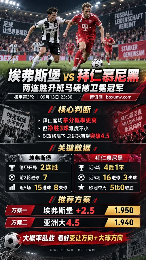 埃弗斯堡vs拜仁:两连胜升班马硬撼卫冕冠军,这场大概率打成乱战