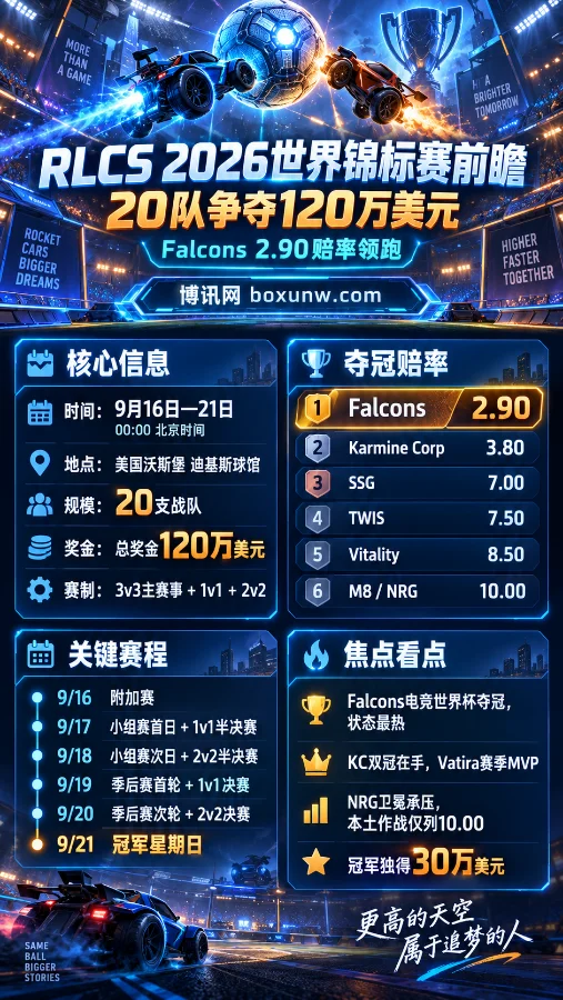 RLCS 2026世界锦标赛前瞻:20队争夺120万美元,Falcons 2.90赔率领跑