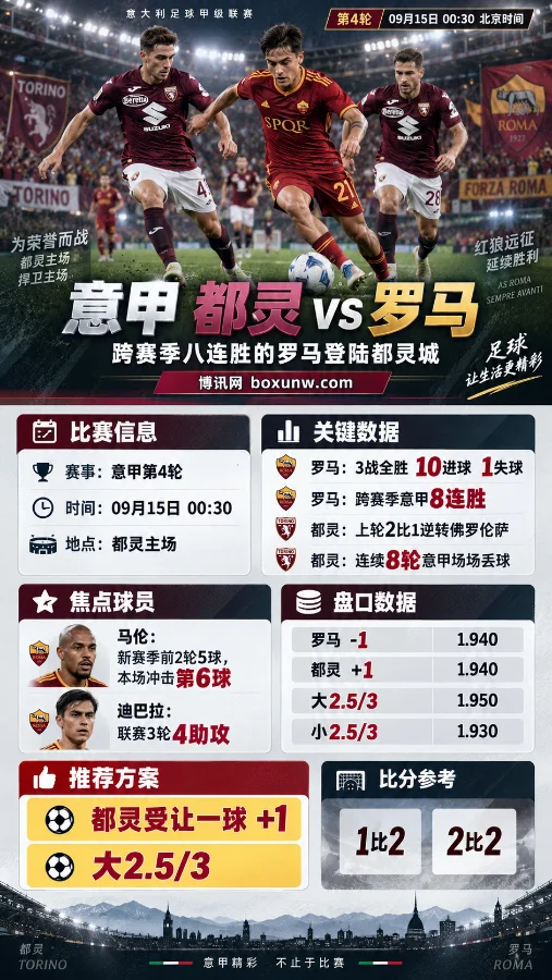 都灵vs罗马前瞻:跨赛季八连胜的罗马登陆都灵城,马伦冲击赛季第6球