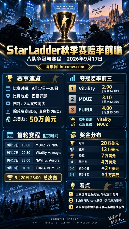 2026 StarLadder秋季赛前瞻:8队齐聚巴塞罗那,竞逐50万美元奖金