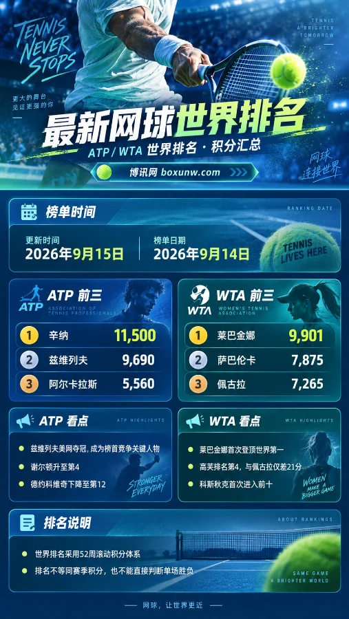 9月14日的数据,ATP/WTA世界排名前三