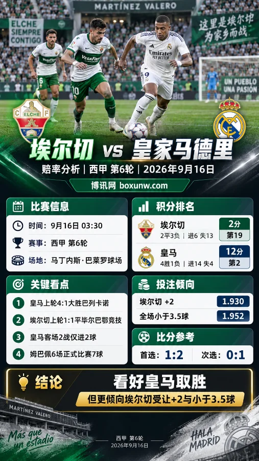 埃尔切vs皇马：客场2战仅进2球！受让+2更值得关注？