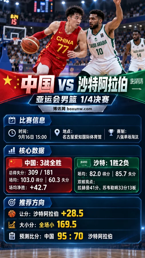 中国男篮迎战沙特:小组净胜128分后,八强战能否跨过28.5分门槛