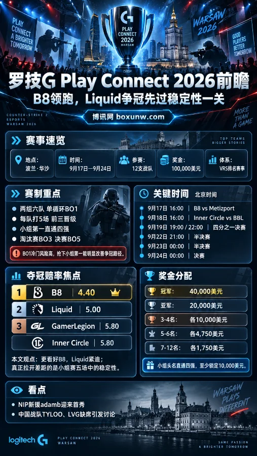 CS2罗技G前瞻:12队争10万美金,B8领跑赔率4.40,Liquid争冠先看稳定性