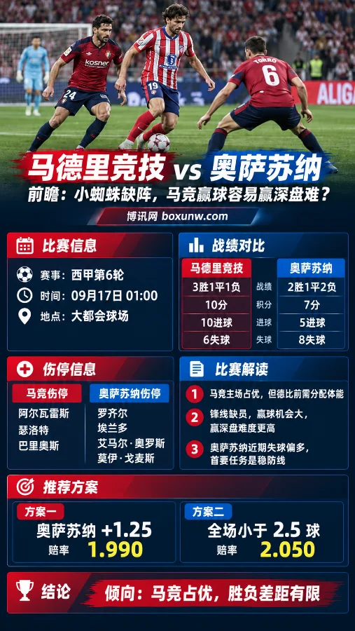 2轮丢7球仍获+1.25受让?奥萨苏纳客战马竞,守住盘口的胜算有几成