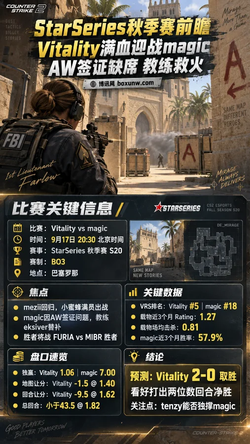 主力缺阵教练救火，magic迎战CS2第五大强队Vitality 