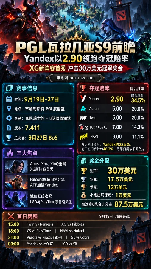 9天角逐30万冠军奖金!PGL瓦拉几亚S9,XG首战遭遇外卡队
