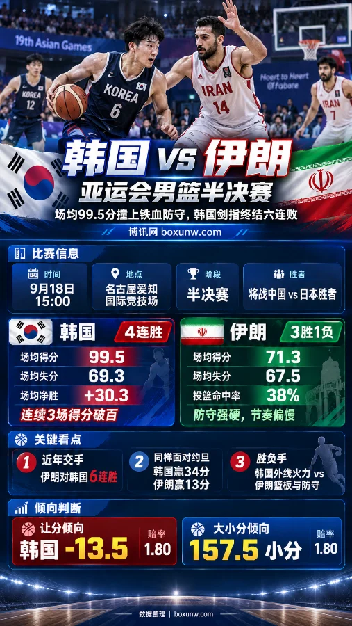 亚运男篮半决赛:韩国队场均轰99.5分,能否终结对伊朗的6连败