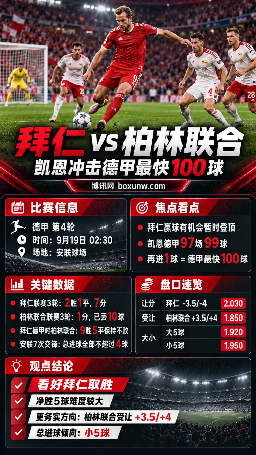德甲第4轮前瞻:净胜5球门槛有多高?拜仁对阵柏林联合面临深盘考验