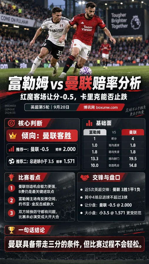 4轮丢7球防线拉警报:曼联客战富勒姆,能否顶住压力?