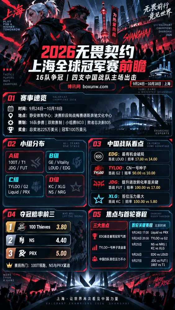 16队齐聚上海!2026无畏契约冠军赛分组落定,中国4战队如何应对首轮“硬仗”
