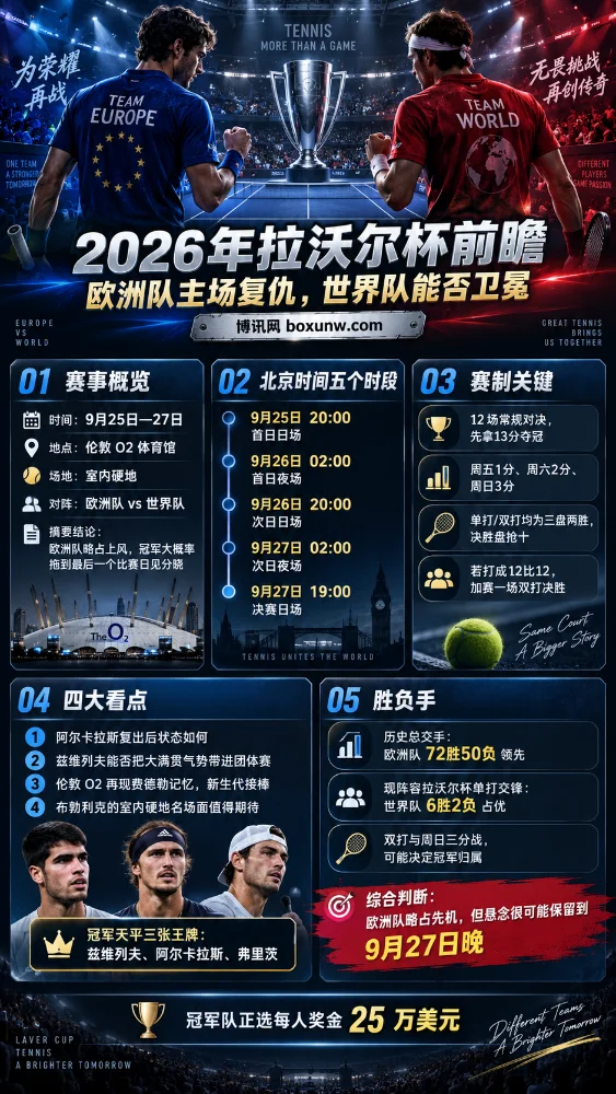 2026年拉沃尔杯9月25日伦敦开打:欧洲队主场迎战世界队