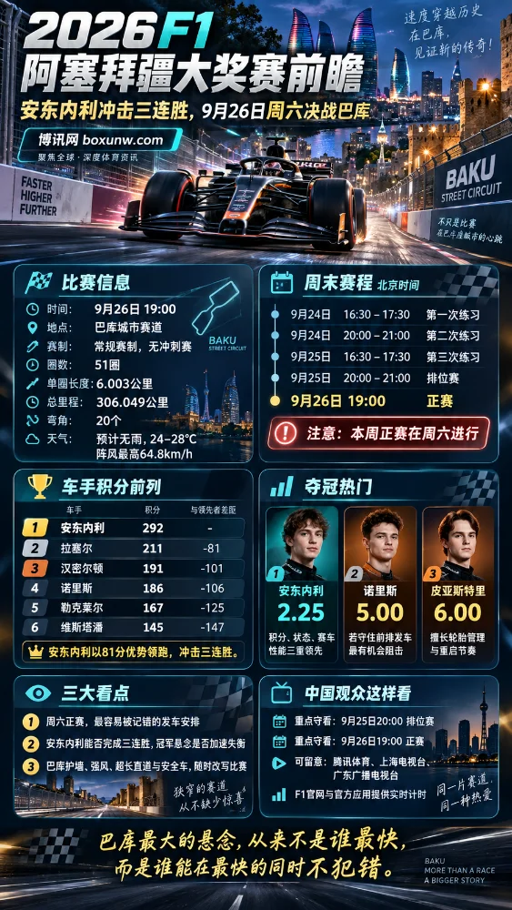 迈凯伦双雄施压：F1巴库站前瞻，诺里斯落后5分能否阻击梅赛德斯？