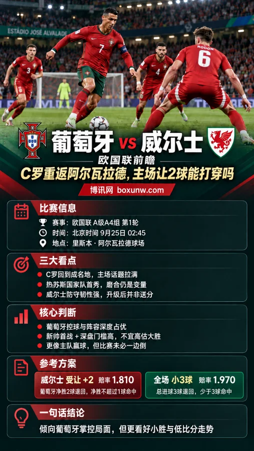 葡萄牙vs威尔士：让2球盘口引发讨论，热苏斯首秀能否净胜3球