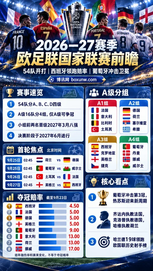 欧国联A级赛程全解析：4大豪门争夺8强席位