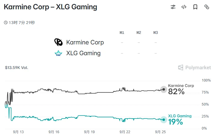预测市场Polymarket显示KC约82%、XLG约19%