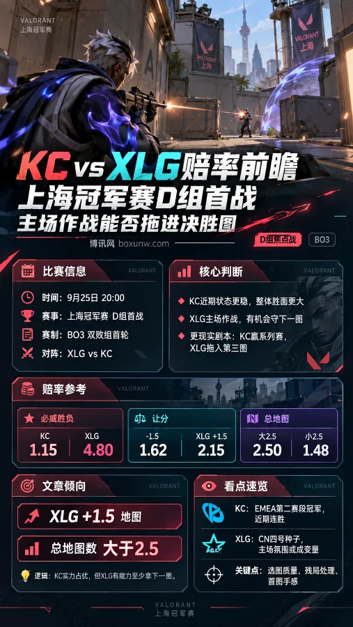 无畏契约上海冠军赛D组首战:KC vs XLG实力对比