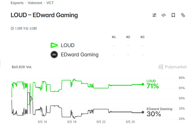 预测市场Polymarket比赛胜者LOUD为71%，EDG为30%