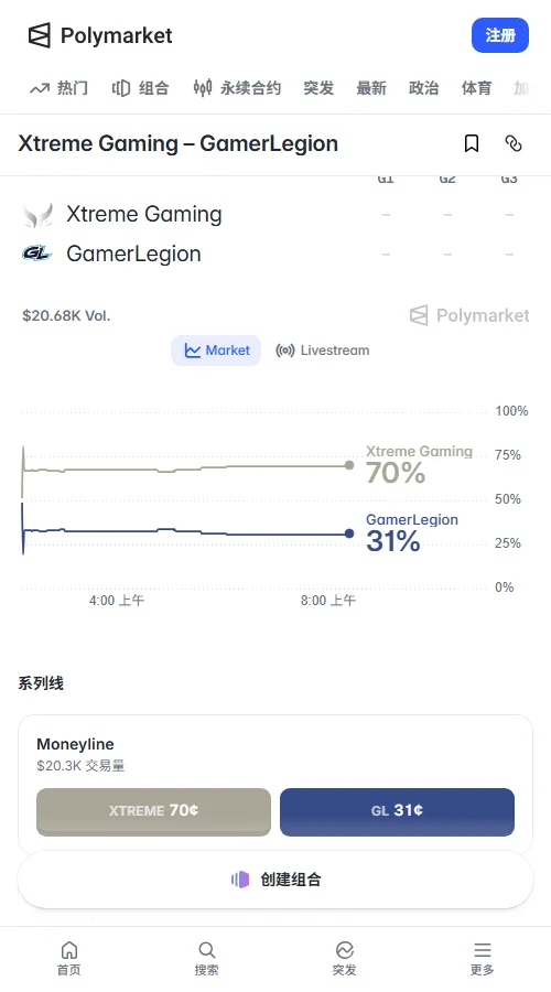 预测市场polymarket的定价XG约70%、GL约31%