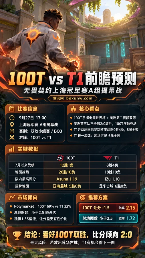 100T vs T1 - 2026无畏契约上海全球冠军赛预测和赔率走势