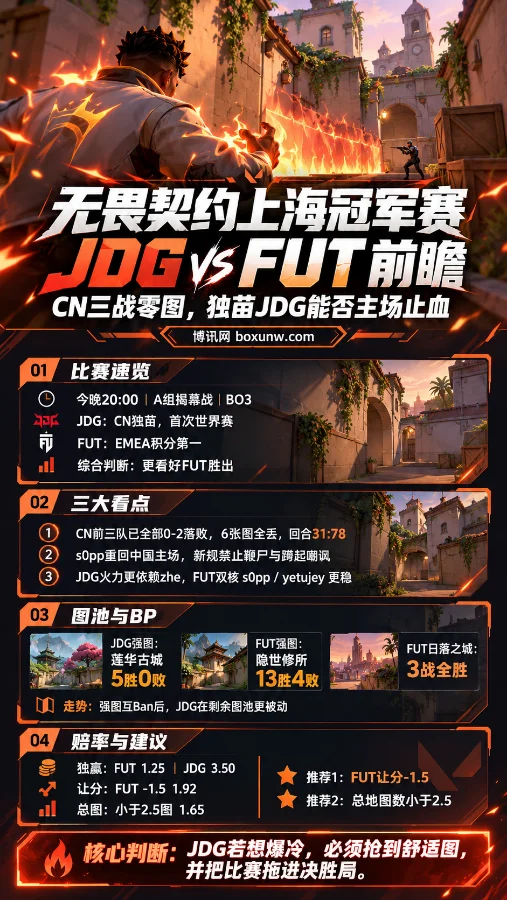 JDG vs FUT - 2026无畏契约上海全球冠军赛数据和赔率分析