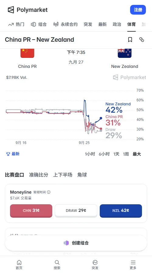 预测市场Polymarket定价新西兰42%、平局29%、国足31%