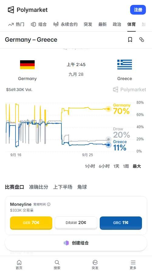 预测市场Polymarket定价德国69.5%,平19.5%,希腊10.5%