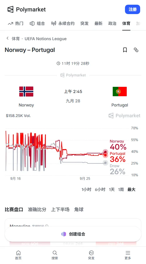 预测市场Polymarket定价分别为40%、26%、36%